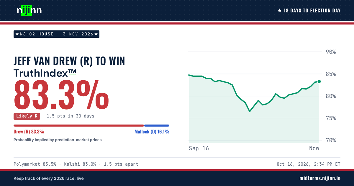NJ-02 House: Jeff Van Drew (R) to win, TruthIndex™ 83.3%
