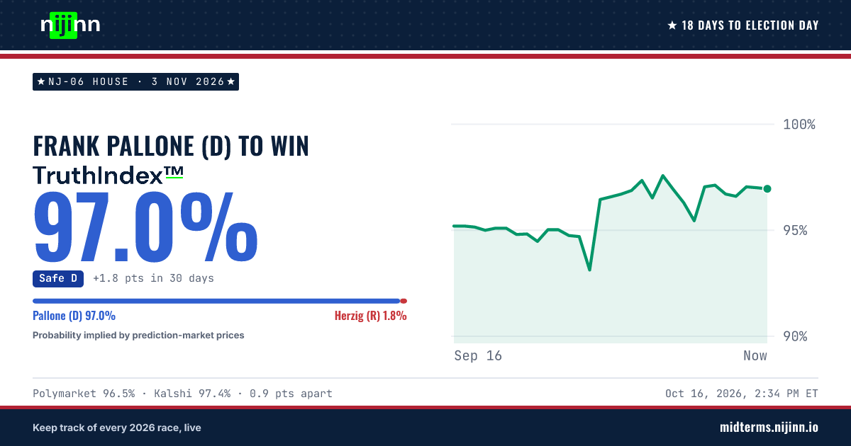 NJ-06 House: Frank Pallone (D) to win, TruthIndex™ 96.9%