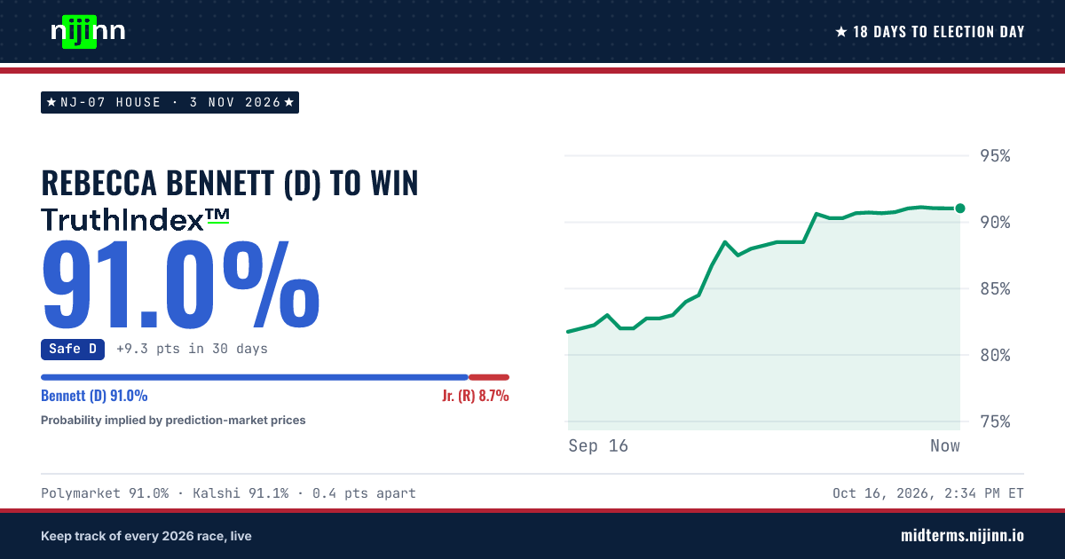 NJ-07 House: Rebecca Bennett (D) to win, TruthIndex™ 91.0%