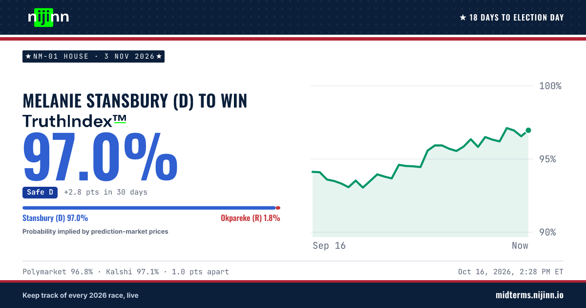 NM-01 House: Melanie Stansbury (D) to win, TruthIndex™ 96.6%