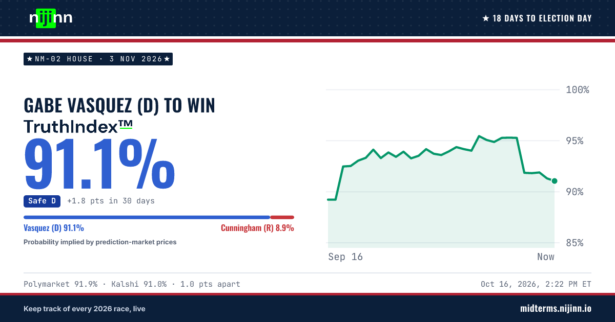 NM-02 House: Gabe Vasquez (D) to win, TruthIndex™ 91.2%