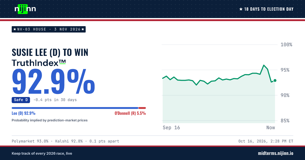 NV-03 House: Susie Lee (D) to win, TruthIndex™ 93.0%