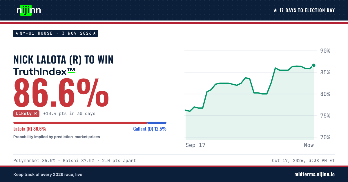 NY-01 House: Nick LaLota (R) to win, TruthIndex™ 85.7%