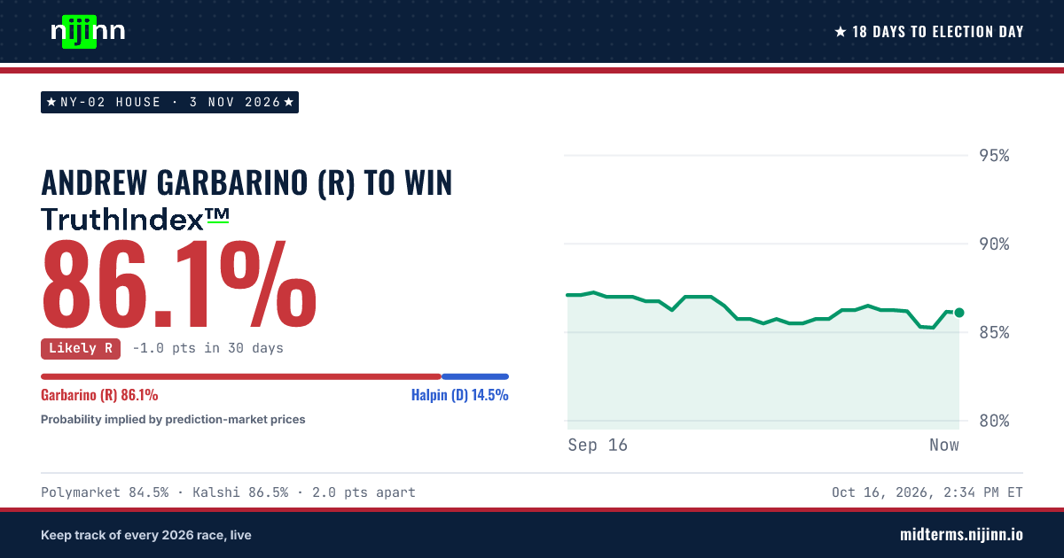 NY-02 House: Andrew Garbarino (R) to win, TruthIndex™ 86.0%