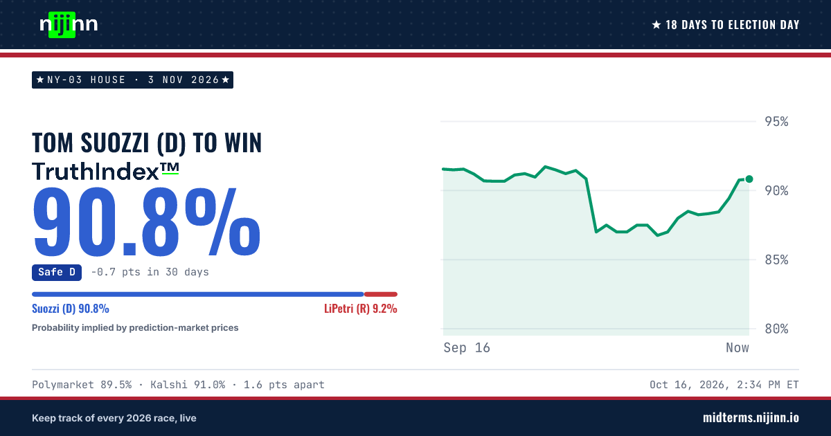 NY-03 House: Tom Suozzi (D) to win, TruthIndex™ 90.8%