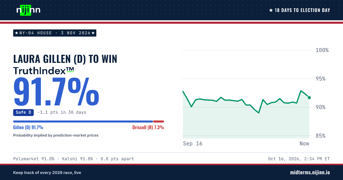 NY-04 House: Laura Gillen (D) to win, TruthIndex™ 91.7%