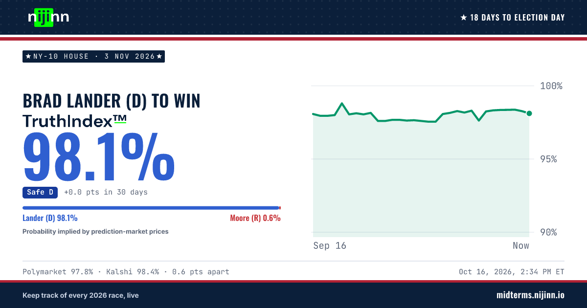 NY-10 House: Brad Lander (D) to win, TruthIndex™ 98.1%