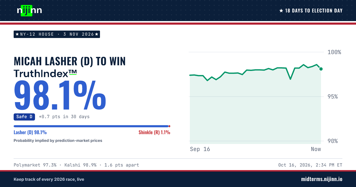 NY-12 House: Micah Lasher (D) to win, TruthIndex™ 98.1%