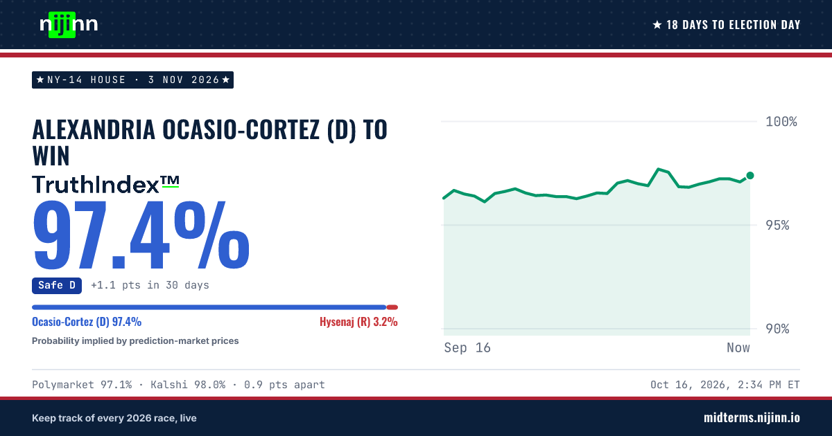 NY-14 House: Alexandria Ocasio-Cortez (D) to win, TruthIndex™ 97.1%