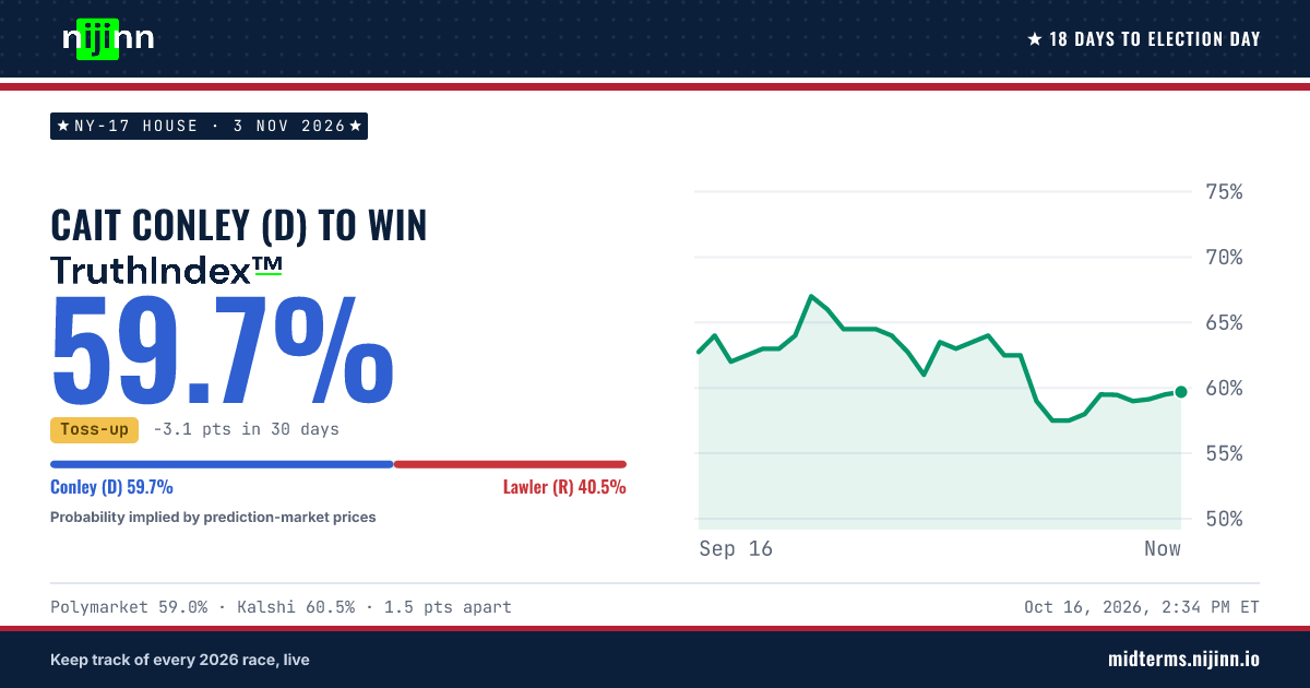 NY-17 House: Cait Conley (D) to win, TruthIndex™ 59.3%