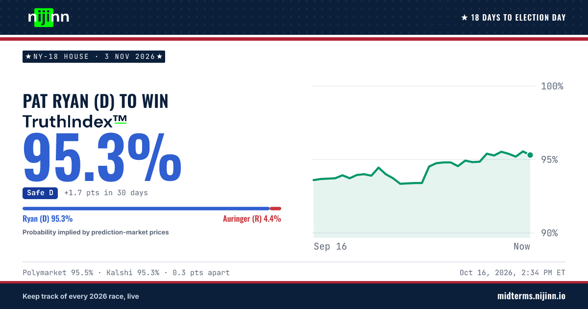 NY-18 House: Pat Ryan (D) to win, TruthIndex™ 95.5%