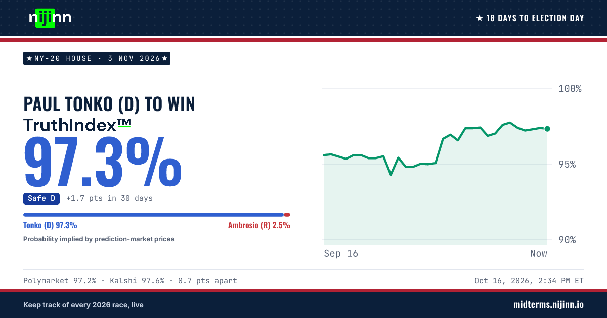 NY-20 House: Paul Tonko (D) to win, TruthIndex™ 97.3%