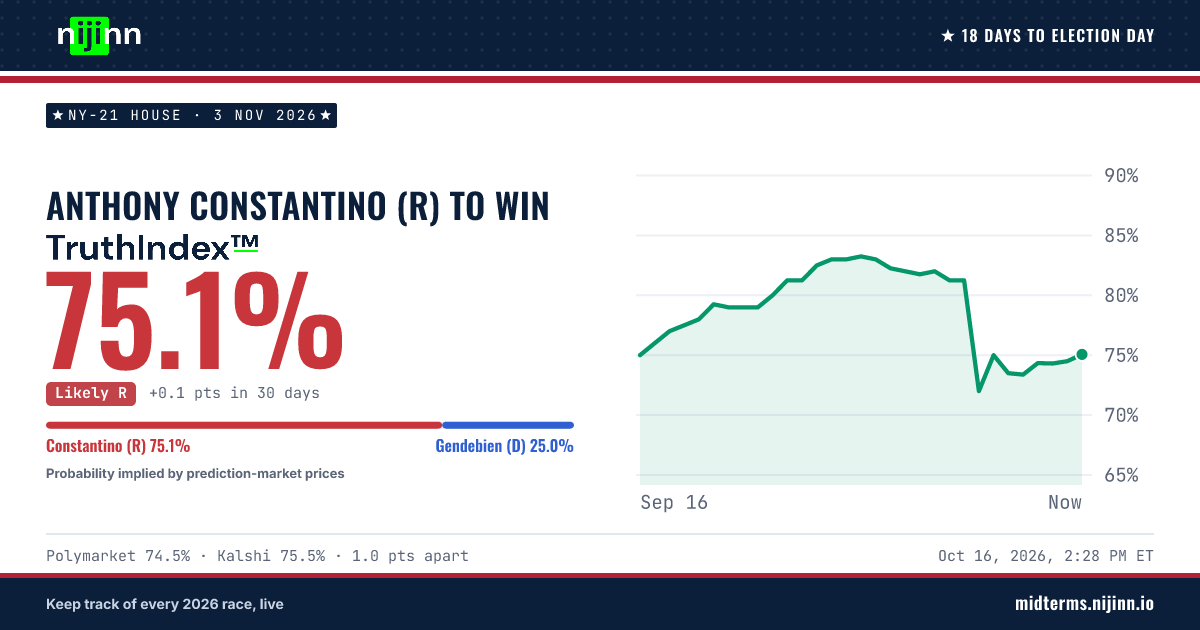 NY-21 House: Anthony Constantino (R) to win, TruthIndex™ 75.1%