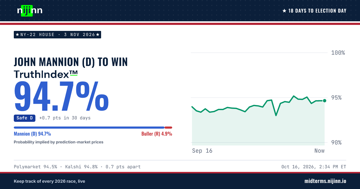 NY-22 House: John Mannion (D) to win, TruthIndex™ 94.7%