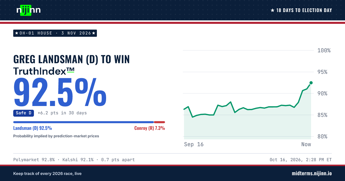 OH-01 House: Greg Landsman (D) to win, TruthIndex™ 92.5%