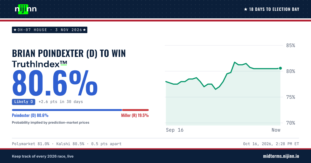 OH-07 House: Brian Poindexter (D) to win, TruthIndex™ 80.6%