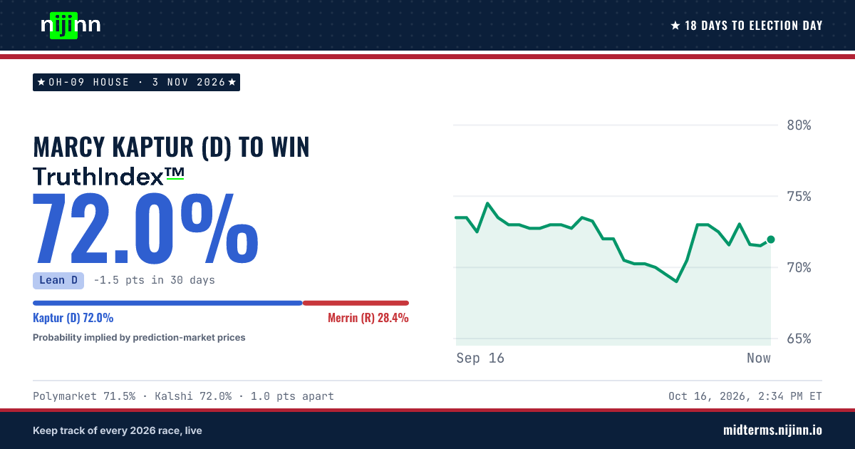 OH-09 House: Marcy Kaptur (D) to win, TruthIndex™ 72.0%