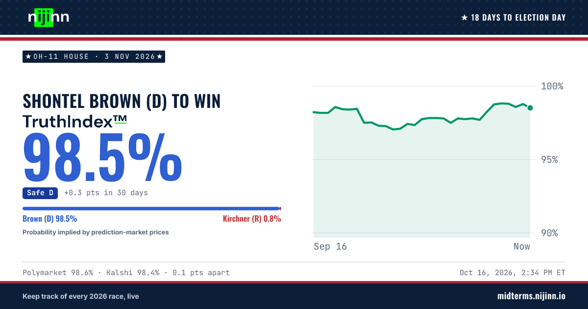 OH-11 House: Shontel Brown (D) to win, TruthIndex™ 98.0%