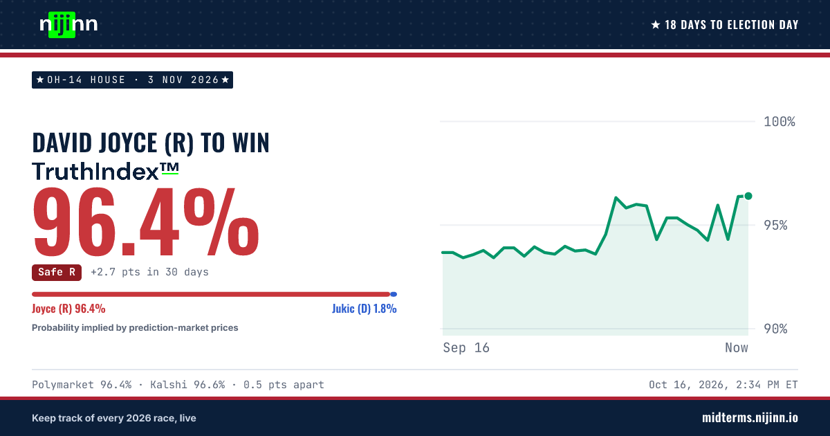 OH-14 House: David Joyce (R) to win, TruthIndex™ 96.4%