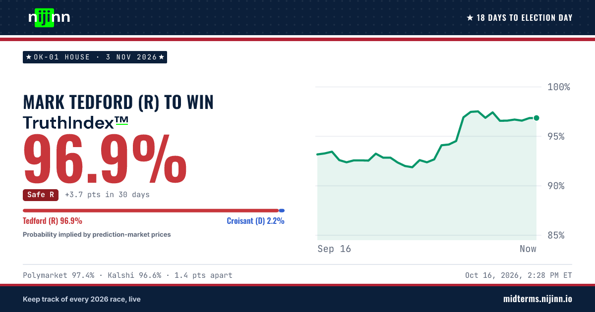 OK-01 House: Mark Tedford (R) to win, TruthIndex™ 97.0%