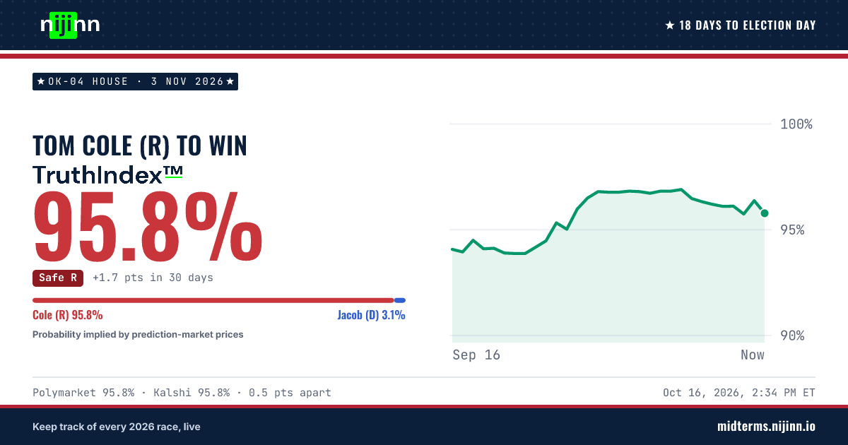 OK-04 House: Tom Cole (R) to win, TruthIndex™ 95.9%