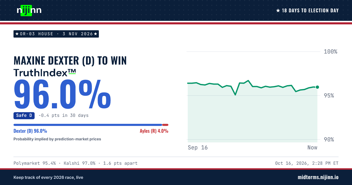 OR-03 House: Maxine Dexter (D) to win, TruthIndex™ 96.0%