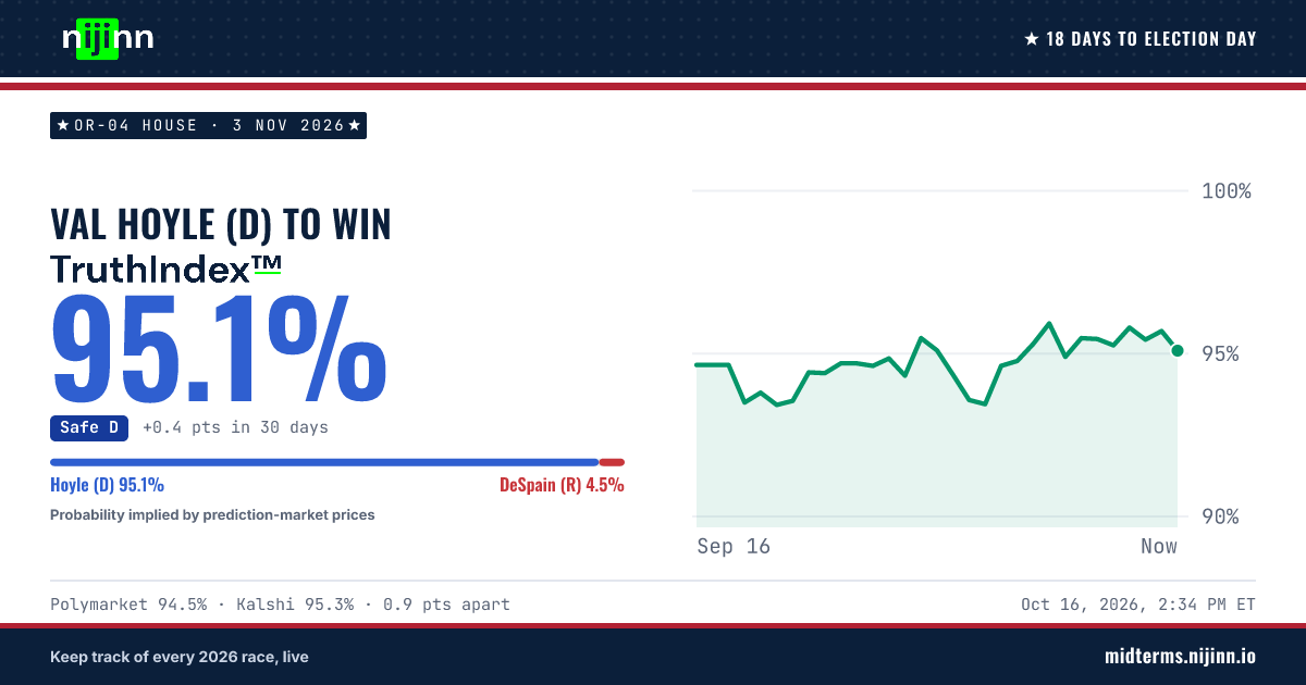 OR-04 House: Val Hoyle (D) to win, TruthIndex™ 95.1%