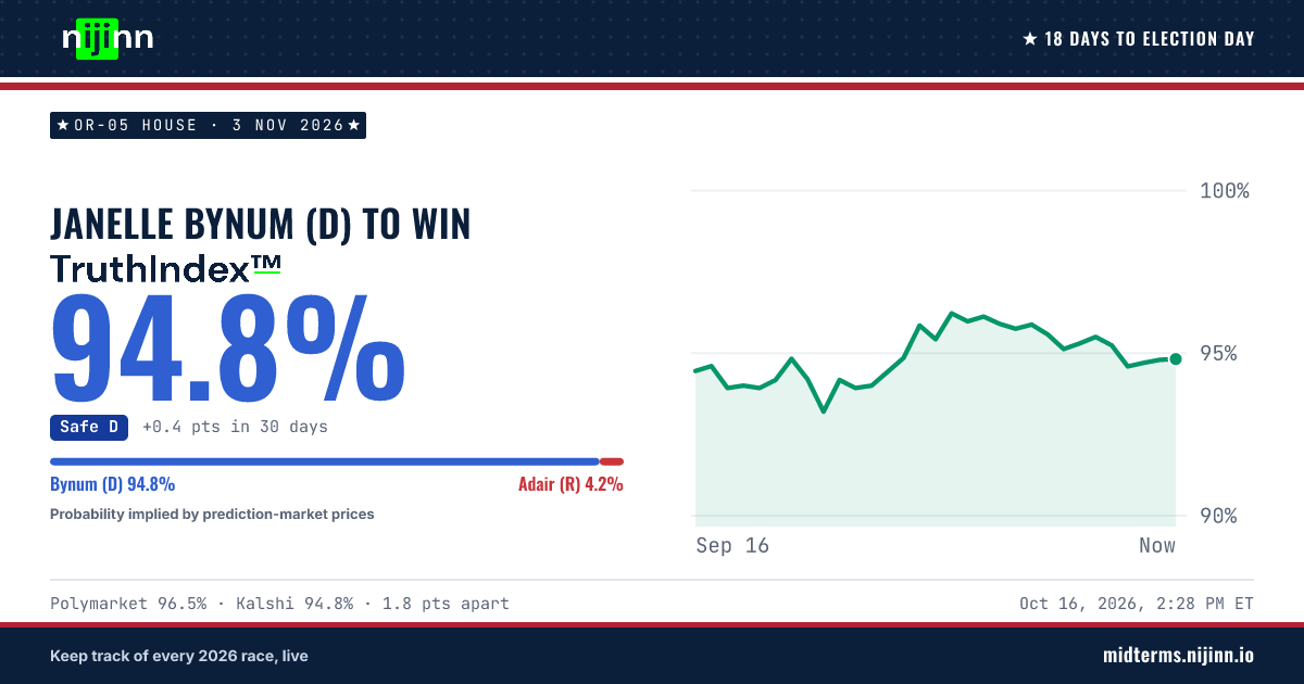OR-05 House: Janelle Bynum (D) to win, TruthIndex™ 94.8%