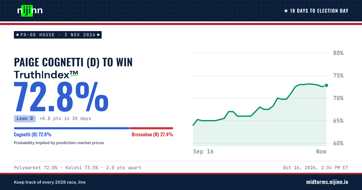 PA-08 House: Paige Cognetti (D) to win, TruthIndex™ 72.8%