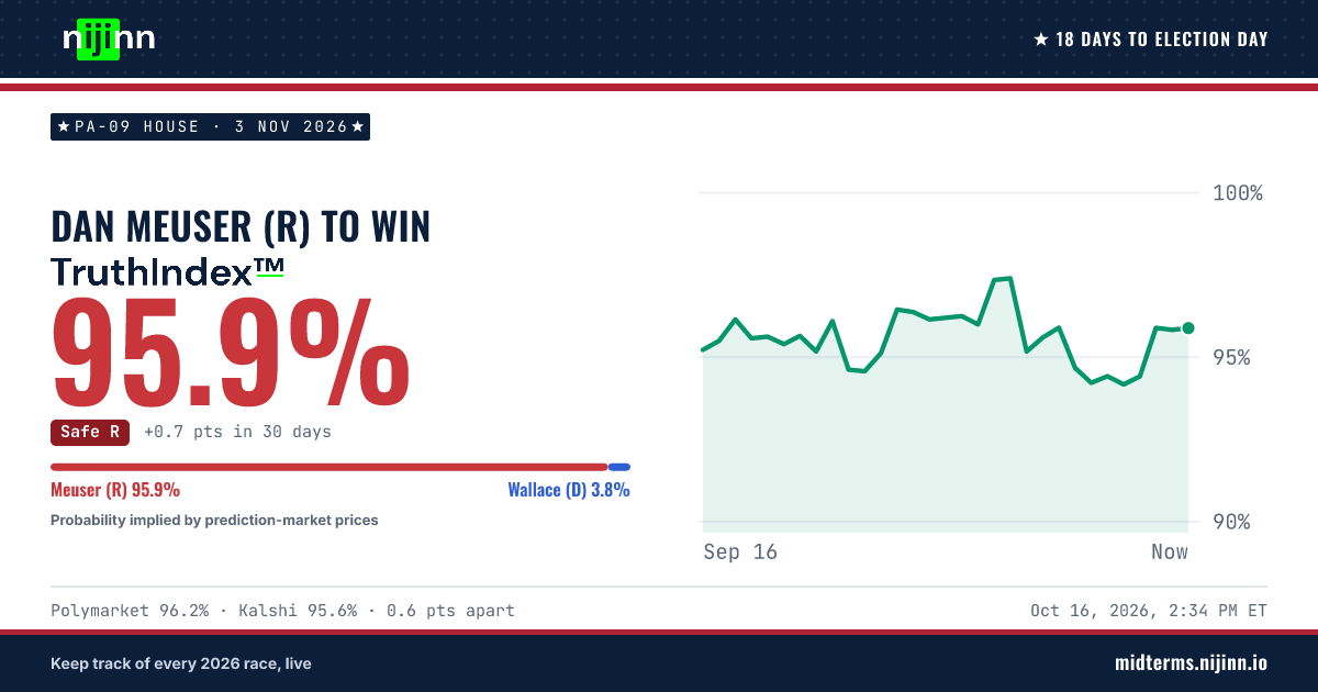 PA-09 House: Dan Meuser (R) to win, TruthIndex™ 95.7%