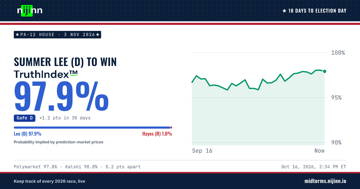 PA-12 House: Summer Lee (D) to win, TruthIndex™ 97.7%