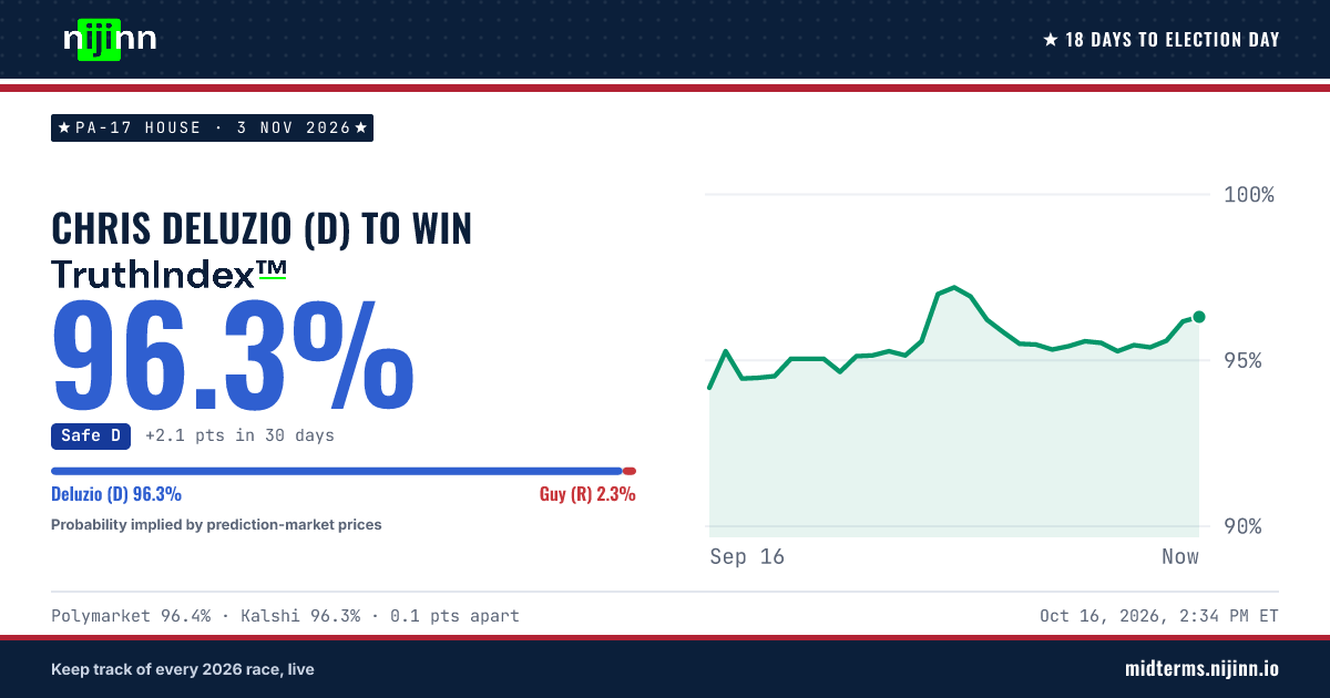PA-17 House: Chris Deluzio (D) to win, TruthIndex™ 96.3%