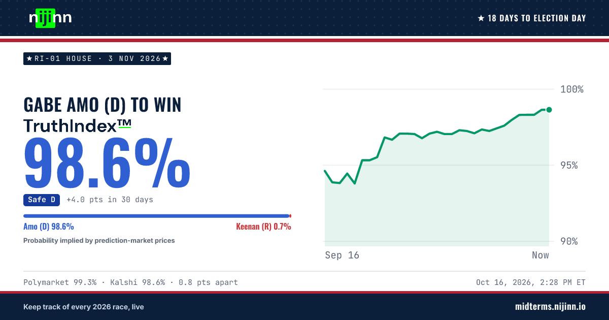 RI-01 House: Gabe Amo (D) to win, TruthIndex™ 98.5%