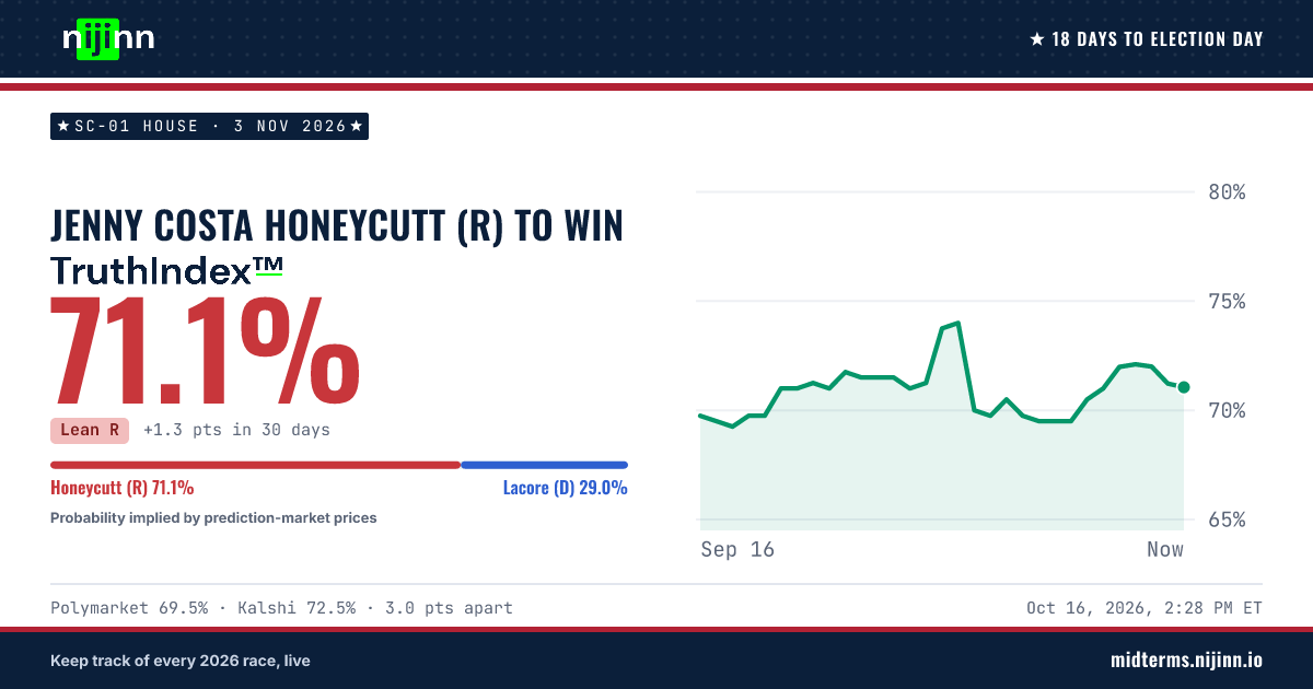 SC-01 House: Jenny Costa Honeycutt (R) to win, TruthIndex™ 71.1%