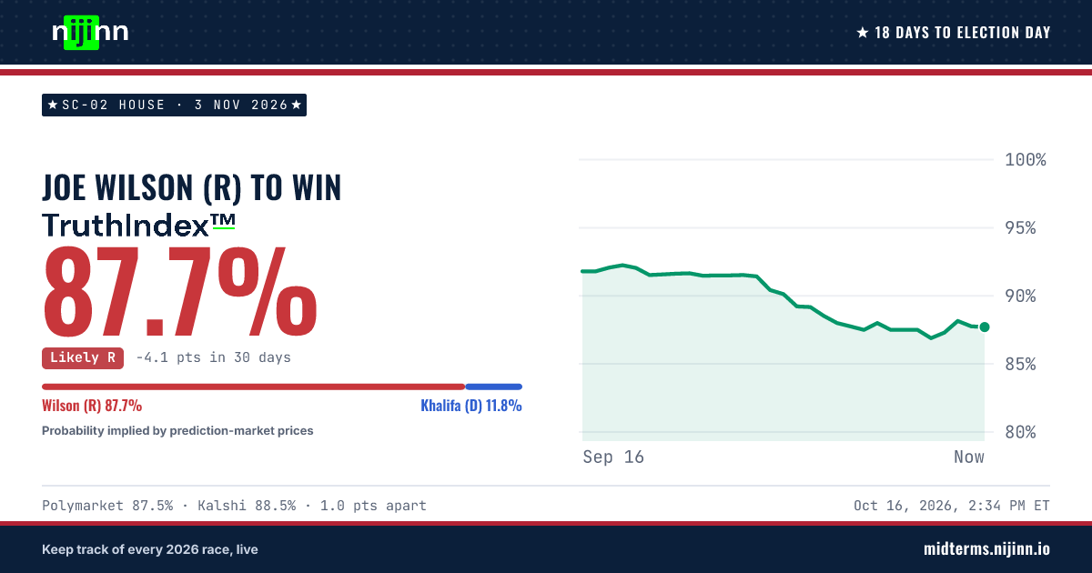 SC-02 House: Joe Wilson (R) to win, TruthIndex™ 87.7%