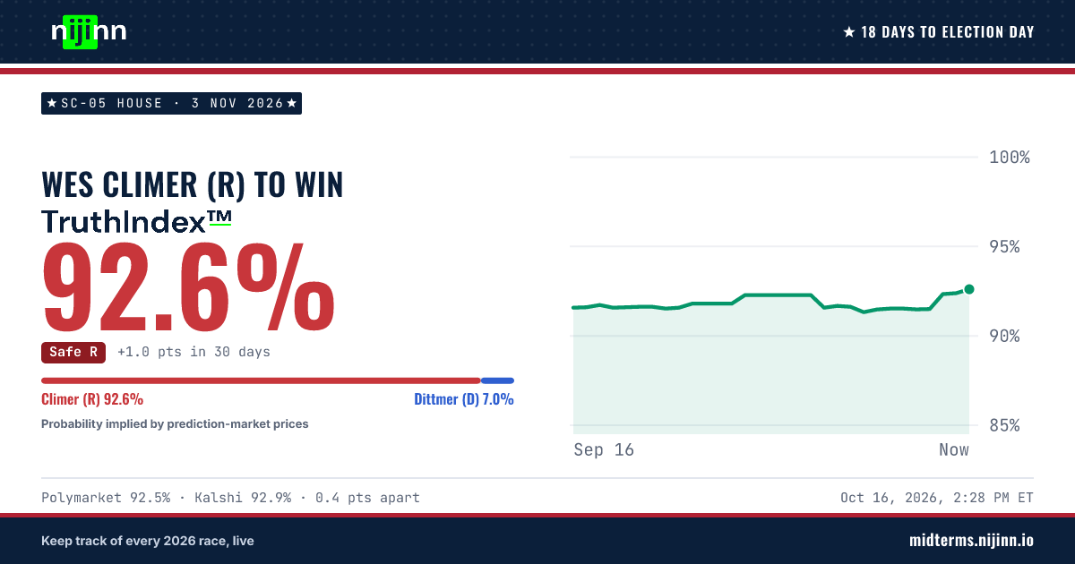 SC-05 House: Wes Climer (R) to win, TruthIndex™ 92.7%