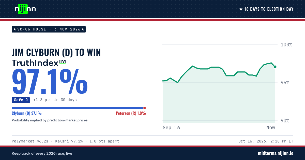 SC-06 House: Jim Clyburn (D) to win, TruthIndex™ 97.0%