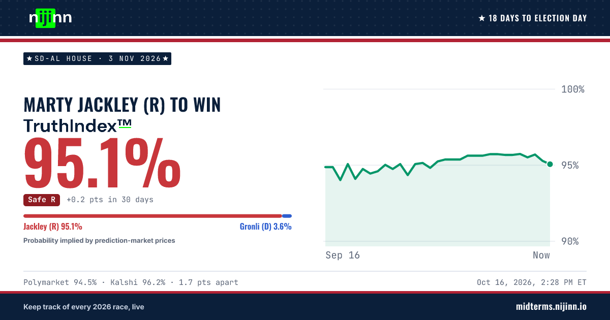 SD-AL House: Marty Jackley (R) to win, TruthIndex™ 95.1%