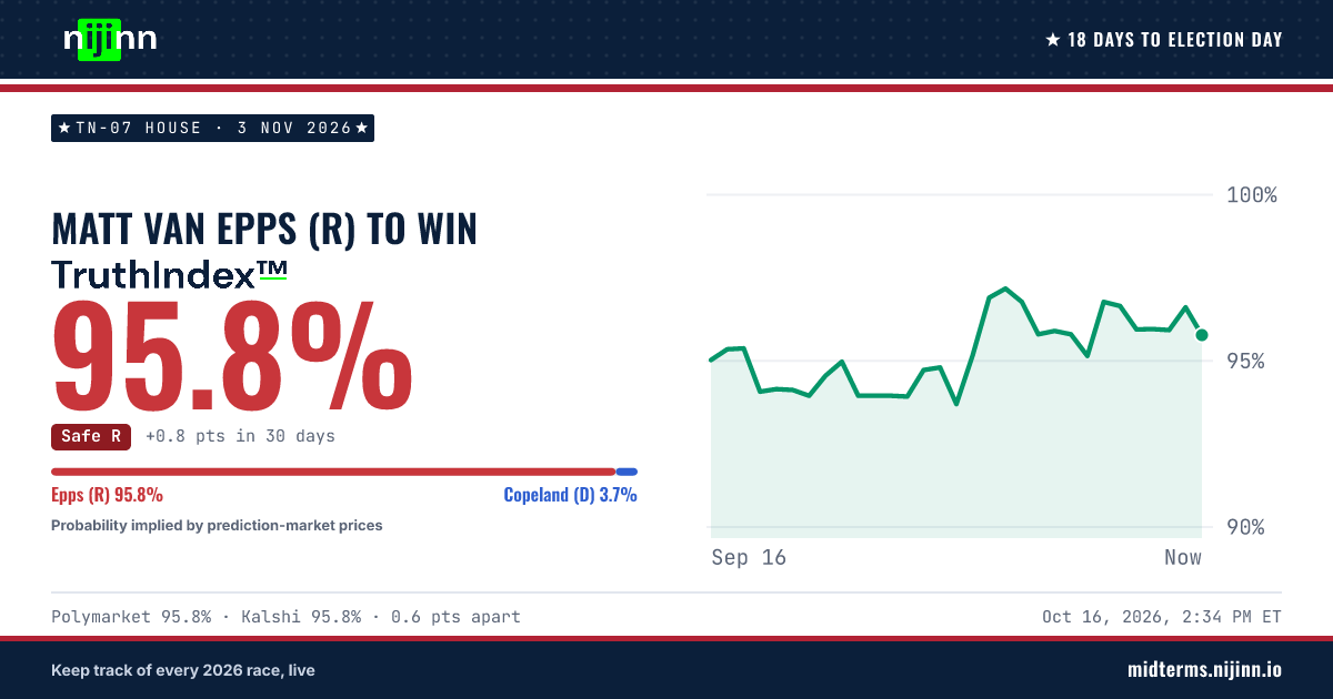 TN-07 House: Matt Van Epps (R) to win, TruthIndex™ 95.8%