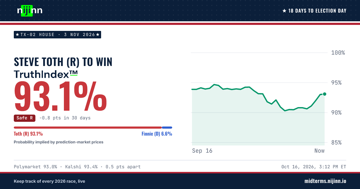 TX-02 House: Steve Toth (R) to win, TruthIndex™ 93.5%