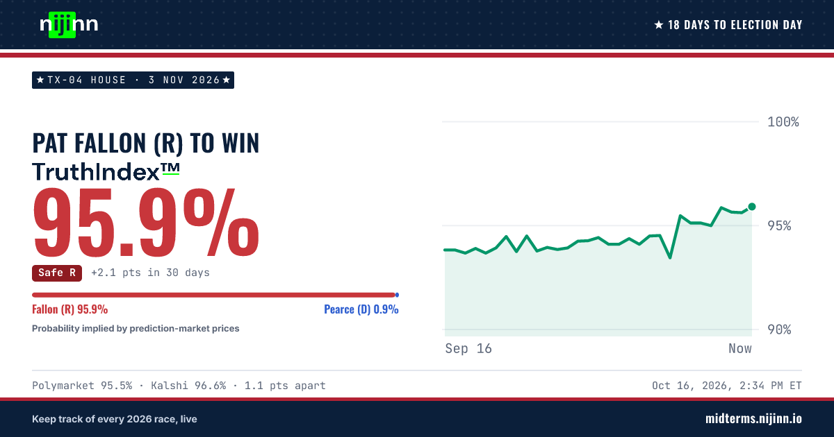 TX-04 House: Pat Fallon (R) to win, TruthIndex™ 96.1%