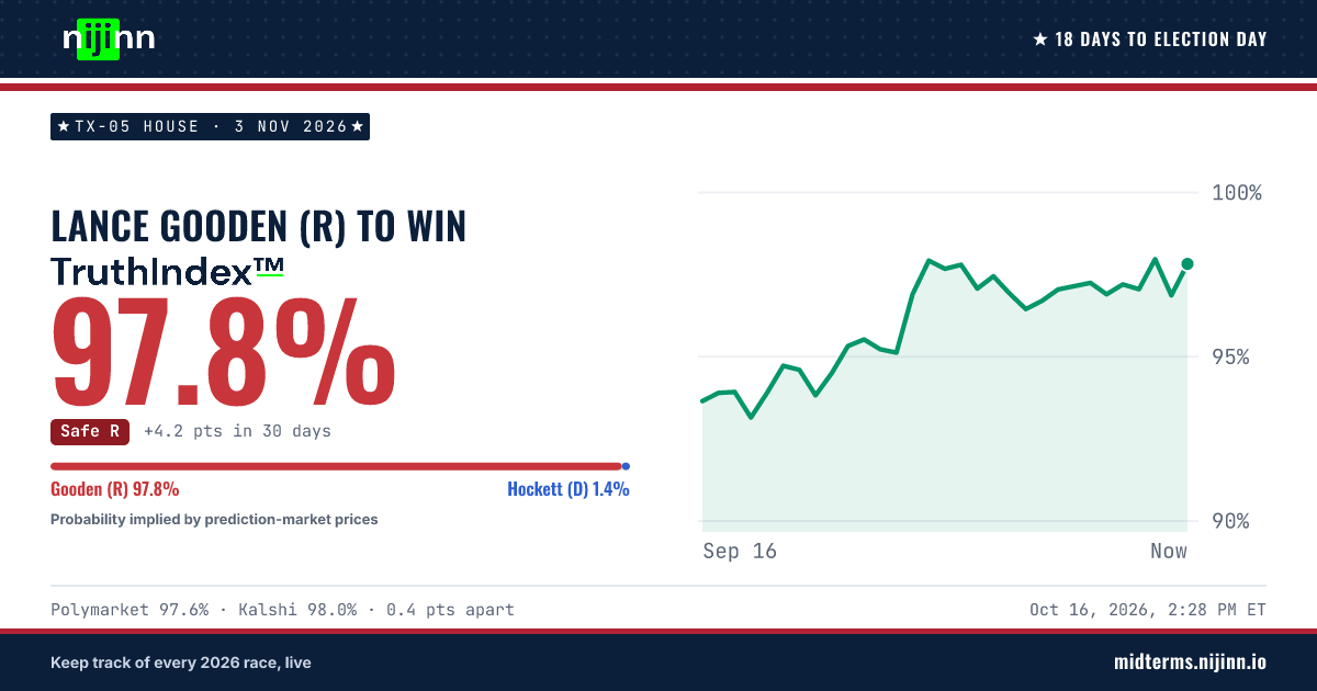 TX-05 House: Lance Gooden (R) to win, TruthIndex™ 97.8%