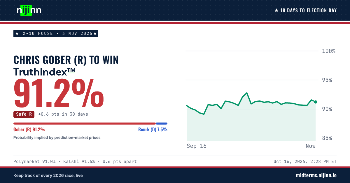 TX-10 House: Chris Gober (R) to win, TruthIndex™ 91.2%