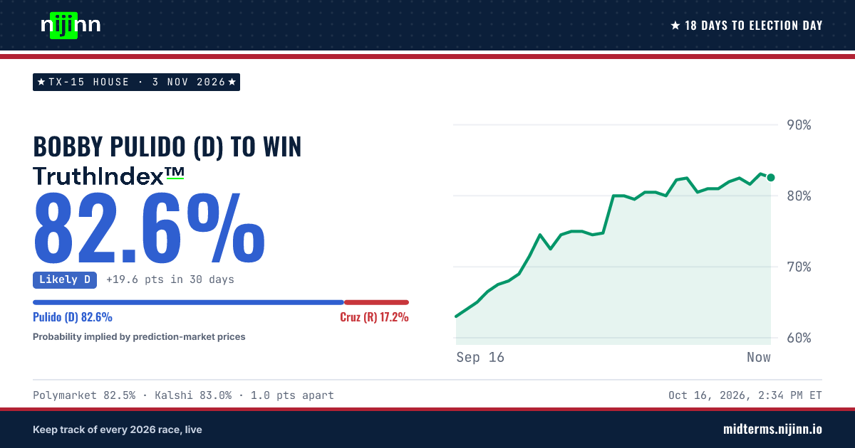 TX-15 House: Bobby Pulido (D) to win, TruthIndex™ 82.6%