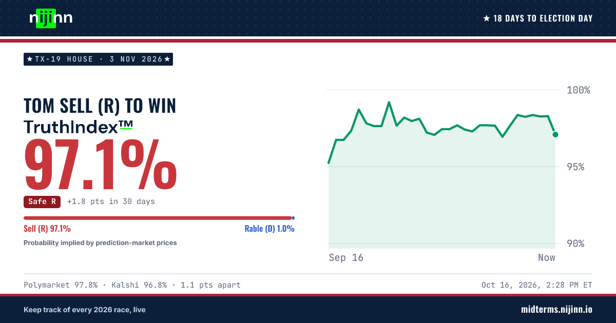 TX-19 House: Tom Sell (R) to win, TruthIndex™ 96.1%