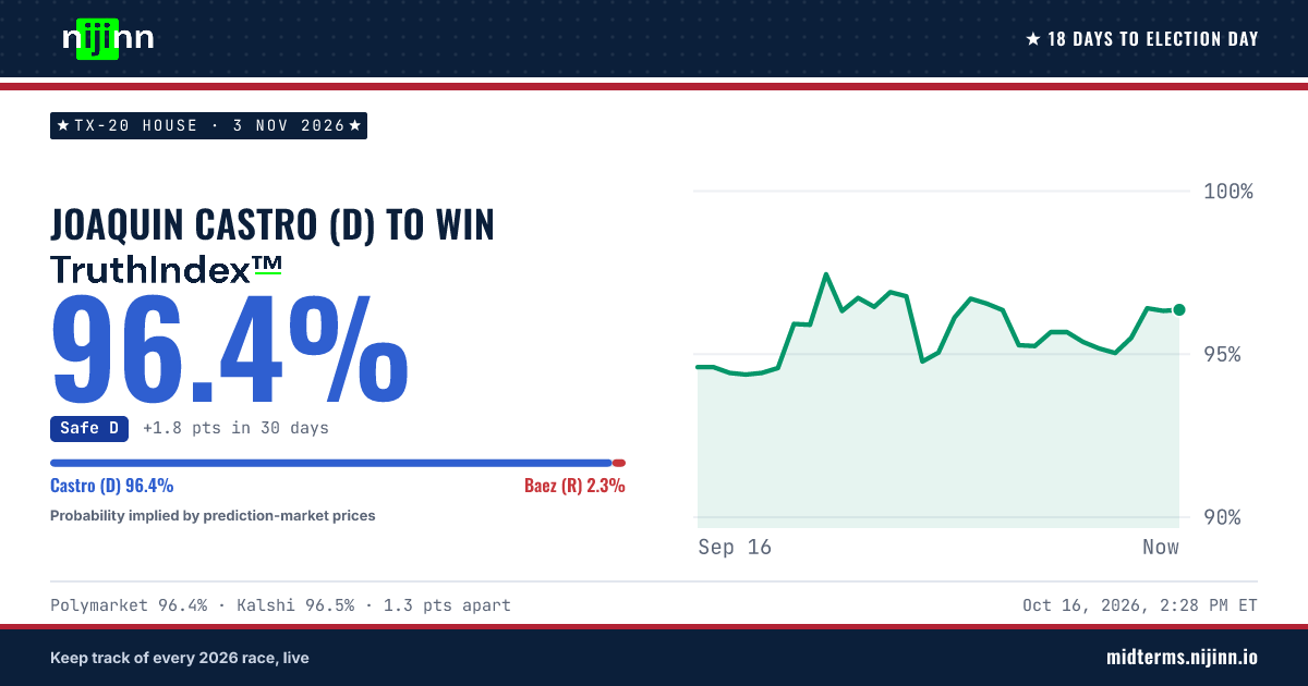 TX-20 House: Joaquin Castro (D) to win, TruthIndex™ 96.1%