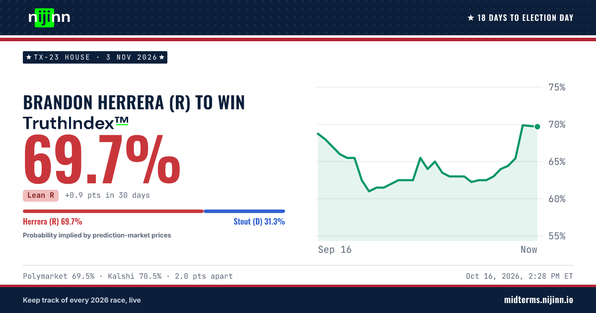 TX-23 House: Brandon Herrera (R) to win, TruthIndex™ 70.0%