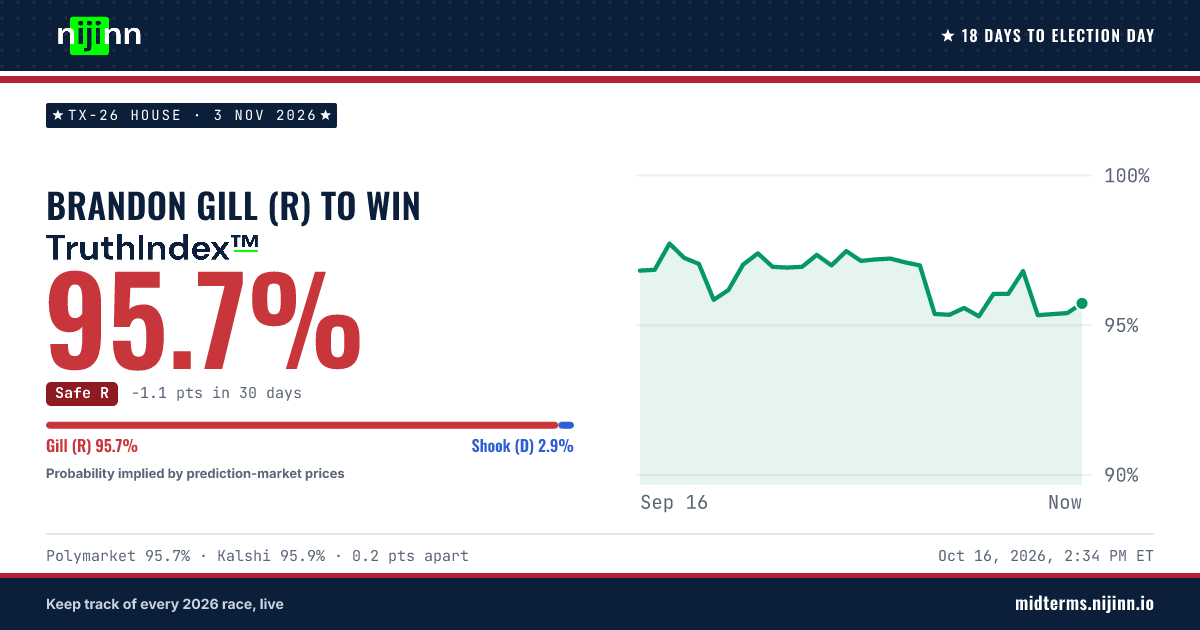 TX-26 House: Brandon Gill (R) to win, TruthIndex™ 95.7%