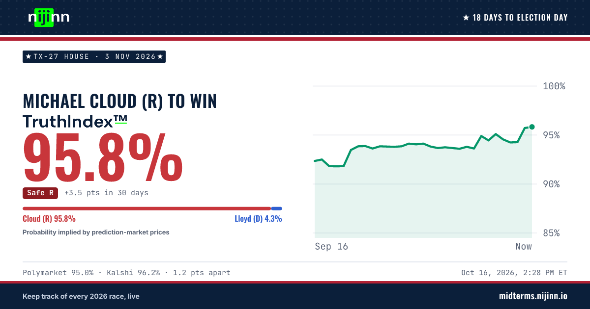 TX-27 House: Michael Cloud (R) to win, TruthIndex™ 95.8%