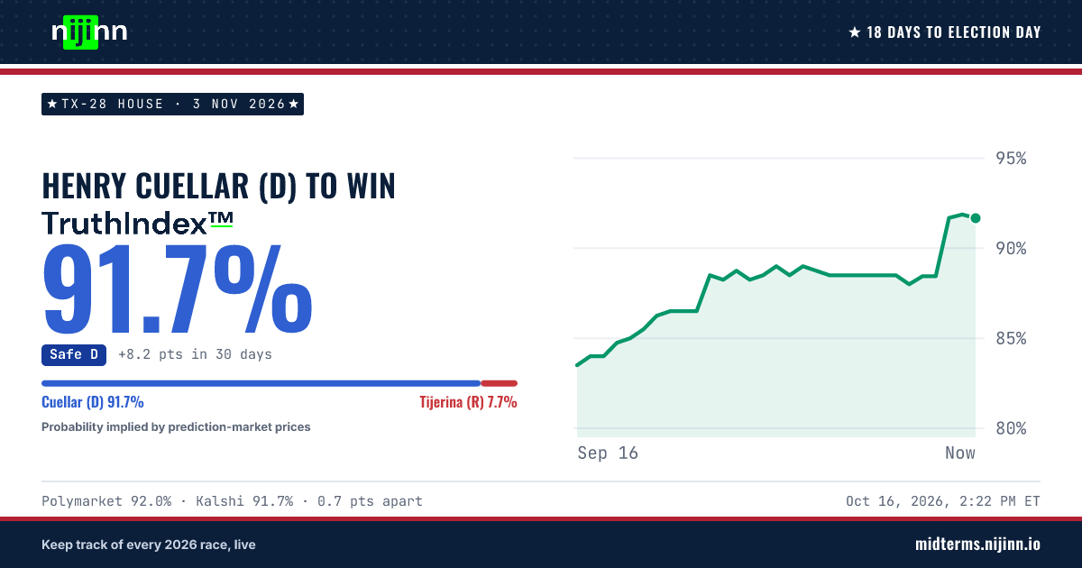 TX-28 House: Henry Cuellar (D) to win, TruthIndex™ 91.6%